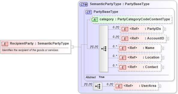XSD Diagram of RecipientParty in schema components_xsd (Open Applications Group (OAGIS))