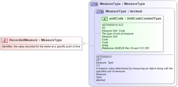 XSD Diagram of RecordedMeasure in schema fields_xsd (Open Applications Group (OAGIS))