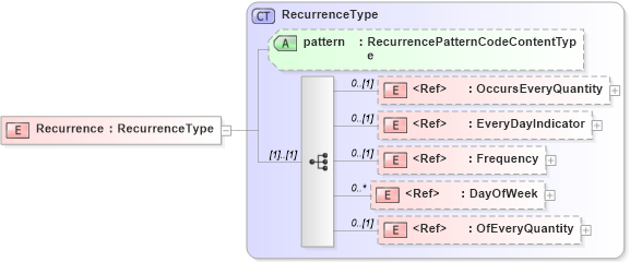 XSD Diagram of Recurrence in schema components_xsd (Open Applications Group (OAGIS))