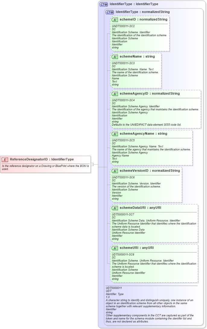 XSD Diagram of ReferenceDesignatorID in schema fields_xsd (Open Applications Group (OAGIS))