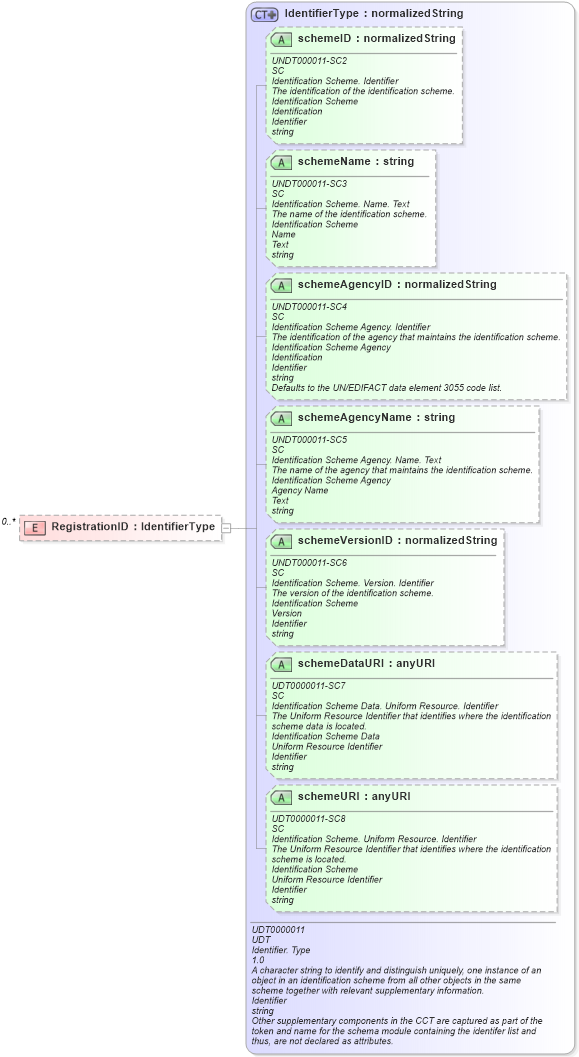 XSD Diagram of RegistrationID in schema reusableaggregatebusinessinformationentity_xsd (Open Applications Group (OAGIS))