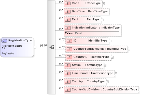 XSD Diagram of RegistrationType in schema reusableaggregatebusinessinformationentity_xsd (Open Applications Group (OAGIS))