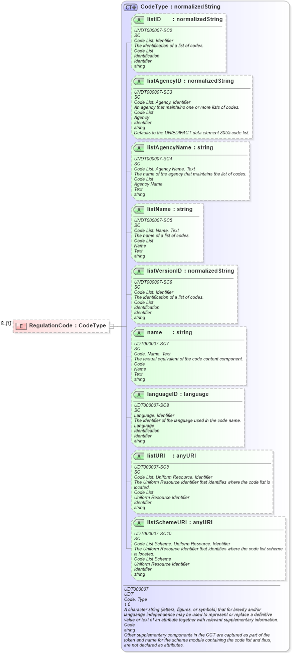 XSD Diagram of RegulationCode in schema reusableaggregatecorecomponent_xsd (Open Applications Group (OAGIS))
