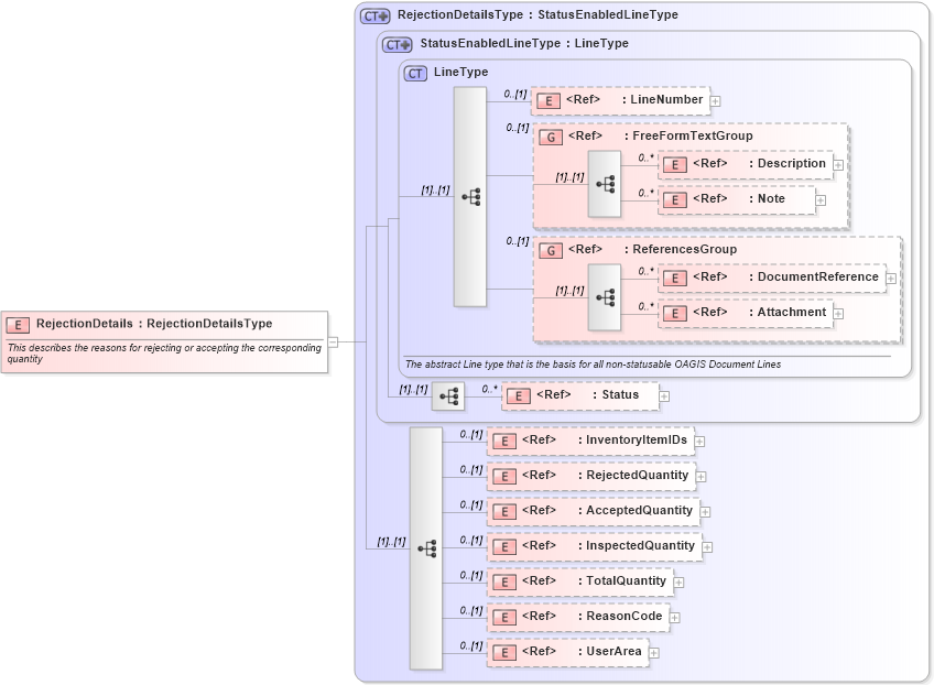 XSD Diagram of RejectionDetails in schema inspectdelivery_xsd (Open Applications Group (OAGIS))