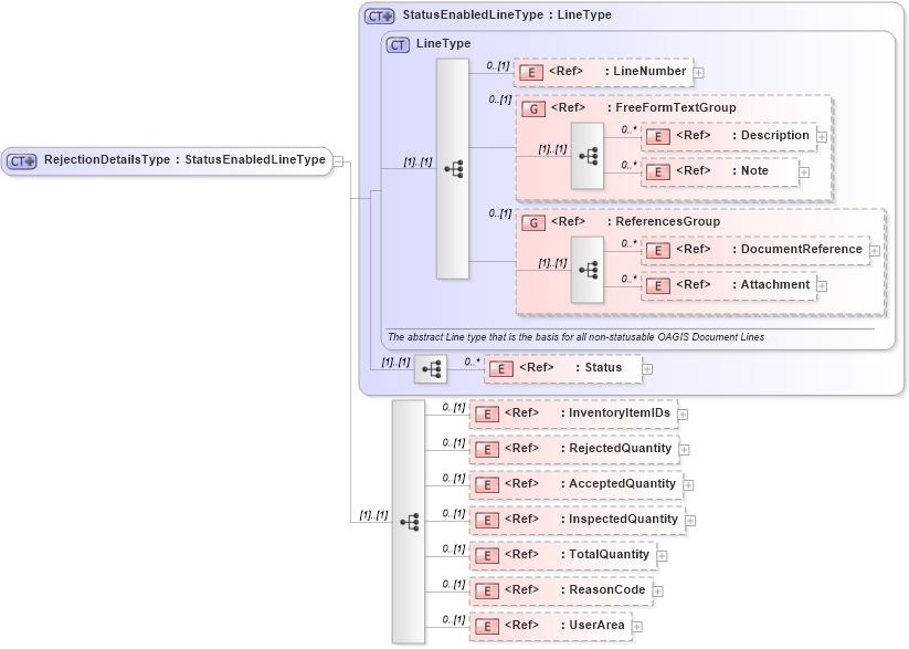 XSD Diagram of RejectionDetailsType in schema inspectdelivery_xsd (Open Applications Group (OAGIS))