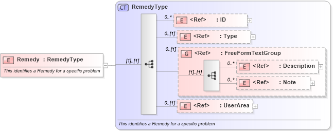 XSD Diagram of Remedy in schema components_xsd (Open Applications Group (OAGIS))