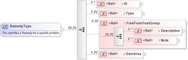 XSD Diagram of RemedyType in schema components_xsd (Open Applications Group (OAGIS))