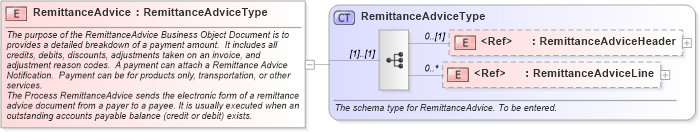XSD Diagram of RemittanceAdvice in schema remittanceadvice_xsd (Open Applications Group (OAGIS))