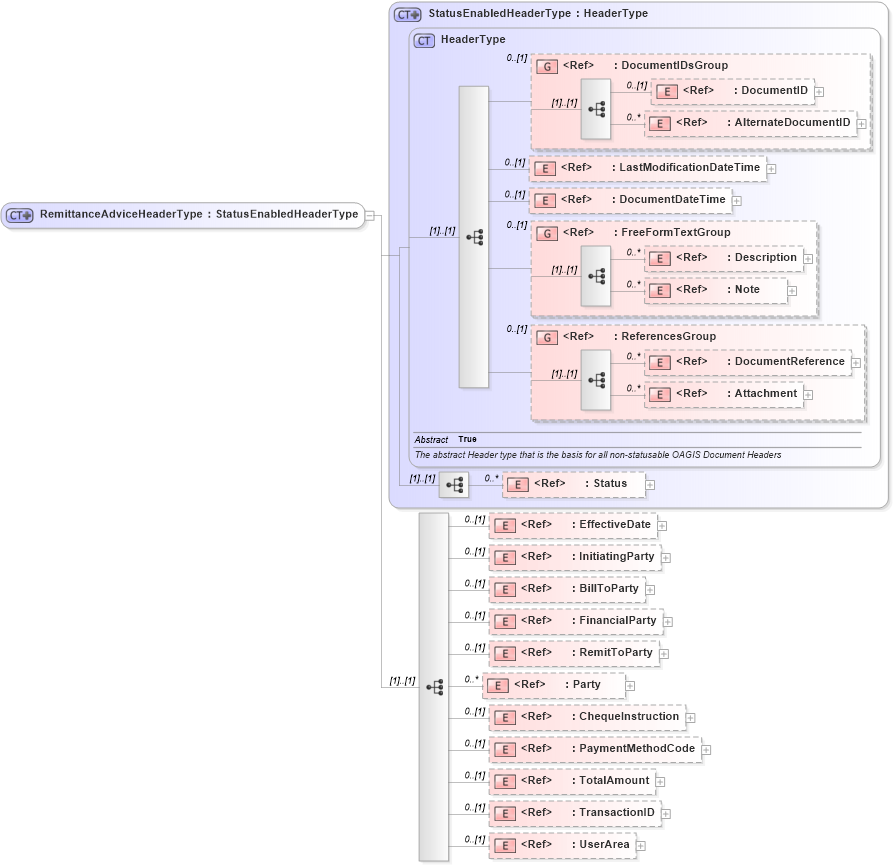 XSD Diagram of RemittanceAdviceHeaderType in schema remittanceadvice_xsd (Open Applications Group (OAGIS))