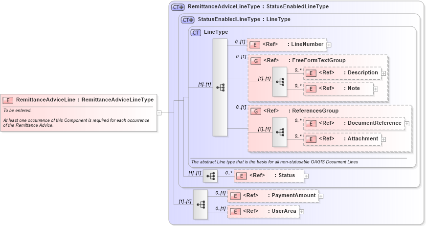 XSD Diagram of RemittanceAdviceLine in schema remittanceadvice_xsd (Open Applications Group (OAGIS))