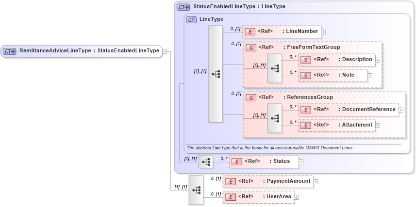 XSD Diagram of RemittanceAdviceLineType in schema remittanceadvice_xsd (Open Applications Group (OAGIS))