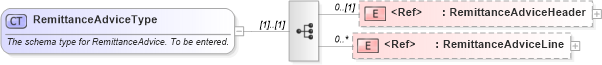 XSD Diagram of RemittanceAdviceType in schema remittanceadvice_xsd (Open Applications Group (OAGIS))