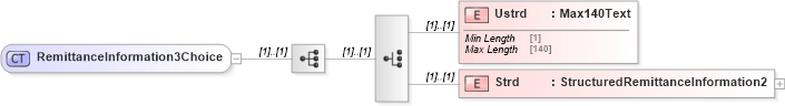 XSD Diagram of RemittanceInformation3Choice in schema $pain_001_001_01_xsd (Open Applications Group (OAGIS))