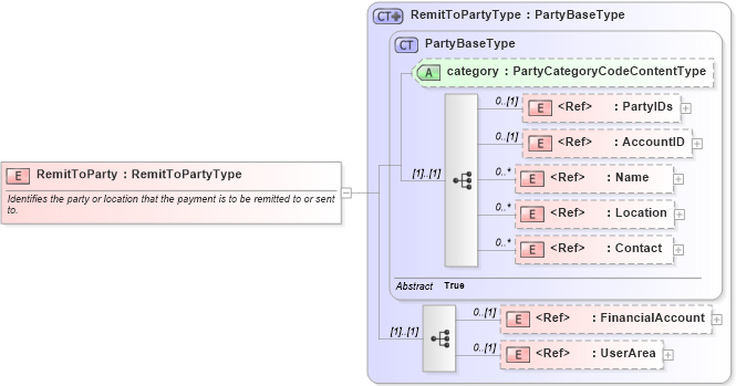 XSD Diagram of RemitToParty in schema components_xsd (Open Applications Group (OAGIS))