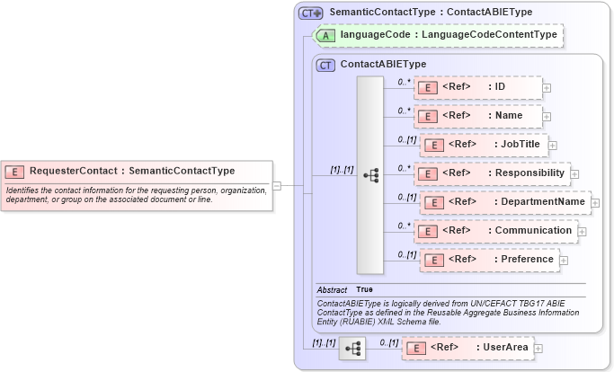 XSD Diagram of RequesterContact in schema components_xsd (Open Applications Group (OAGIS))