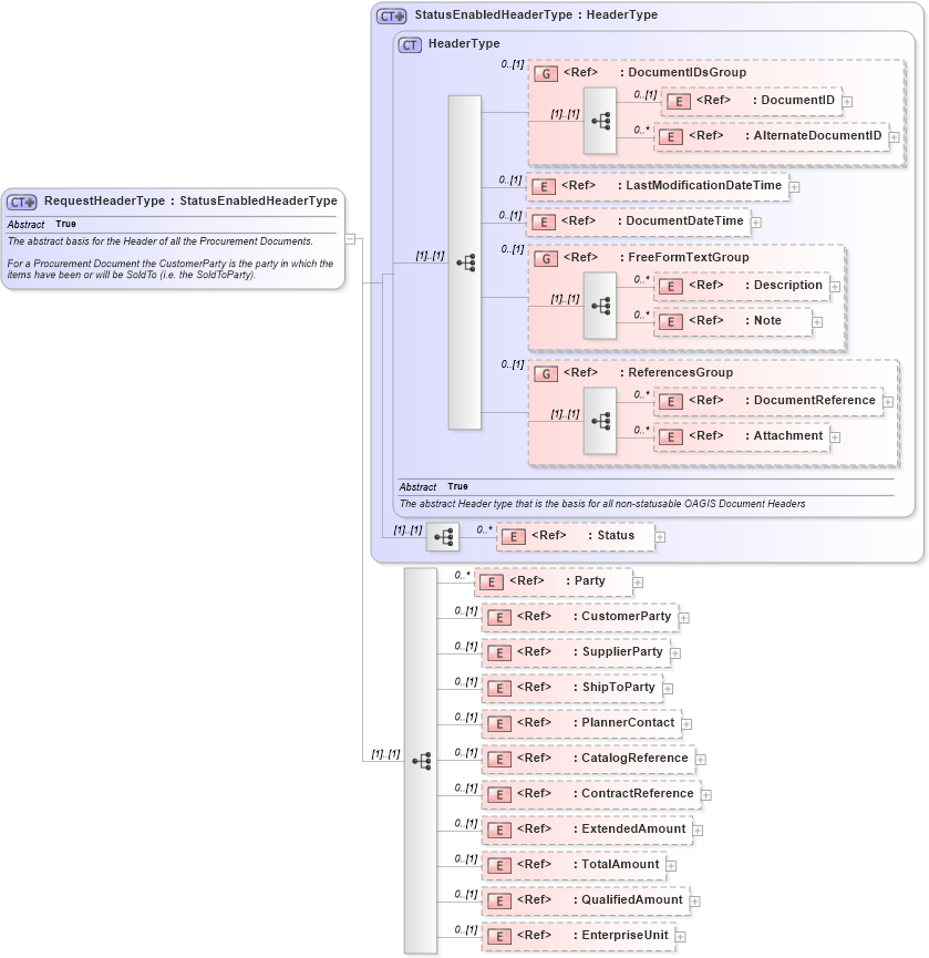 XSD Diagram of RequestHeaderType in schema ordermanagementcomponents_xsd (Open Applications Group (OAGIS))