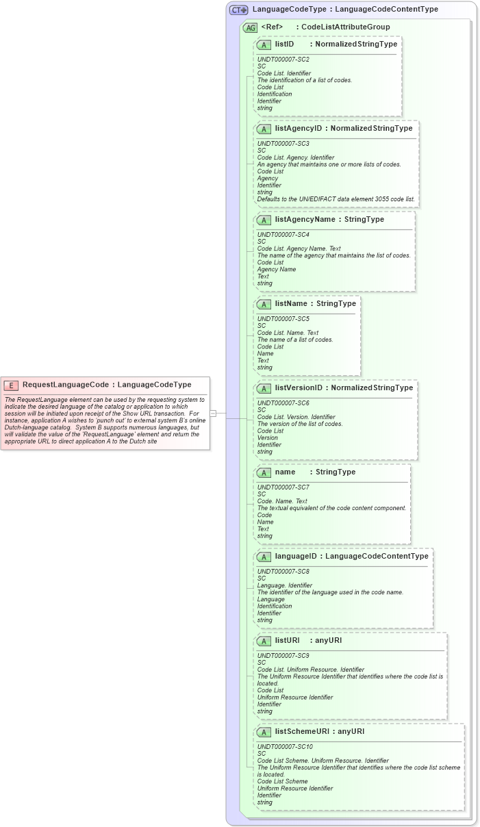 XSD Diagram of RequestLanguageCode in schema fields_xsd (Open Applications Group (OAGIS))