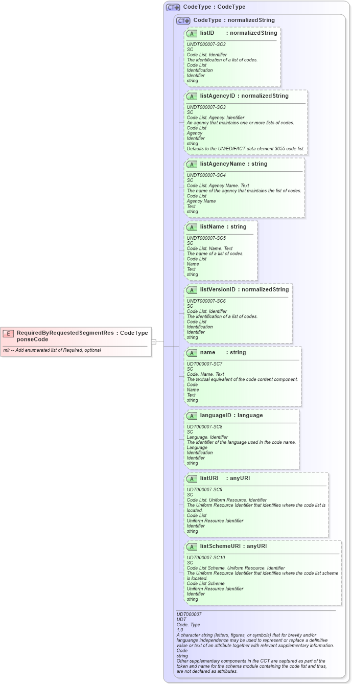 XSD Diagram of RequiredByRequestedSegmentResponseCode in schema fields_xsd (Open Applications Group (OAGIS))