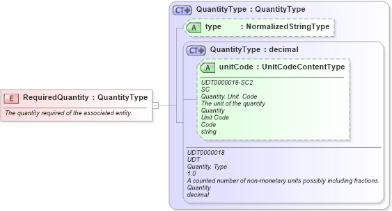 XSD Diagram of RequiredQuantity in schema fields_xsd (Open Applications Group (OAGIS))