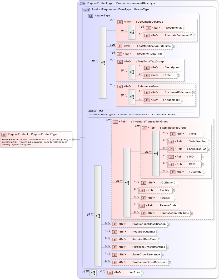 XSD Diagram of RequireProduct in schema requireproduct_xsd (Open Applications Group (OAGIS))