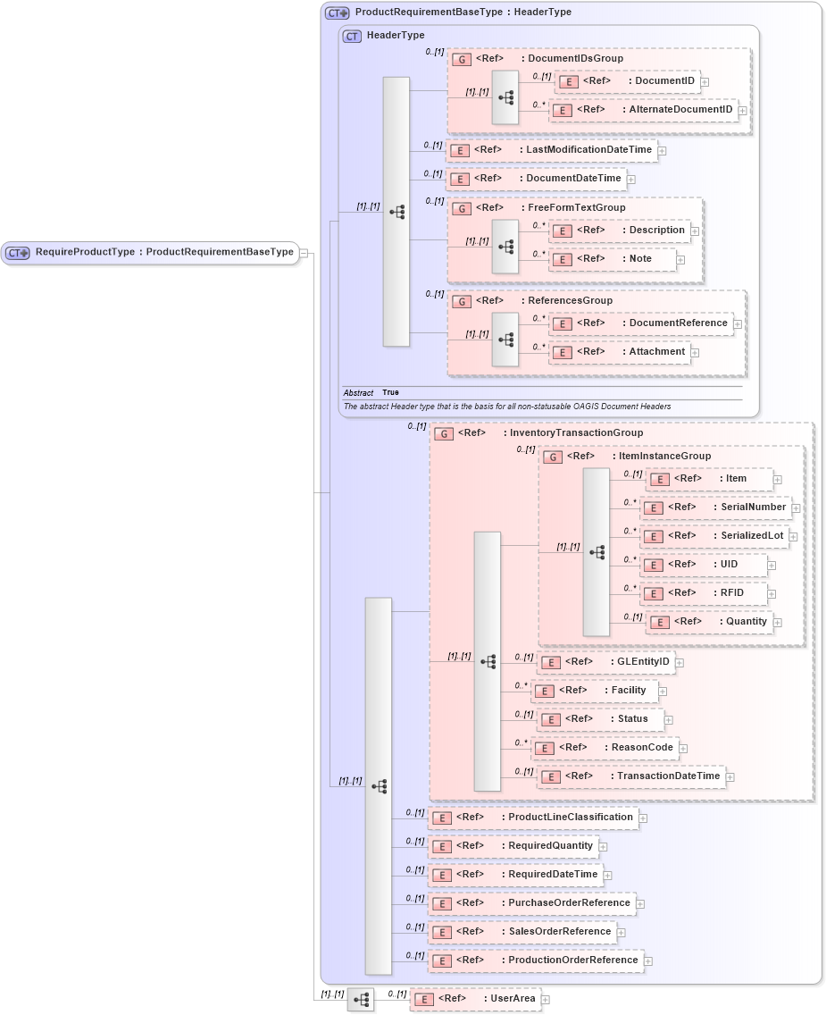 XSD Diagram of RequireProductType in schema requireproduct_xsd (Open Applications Group (OAGIS))
