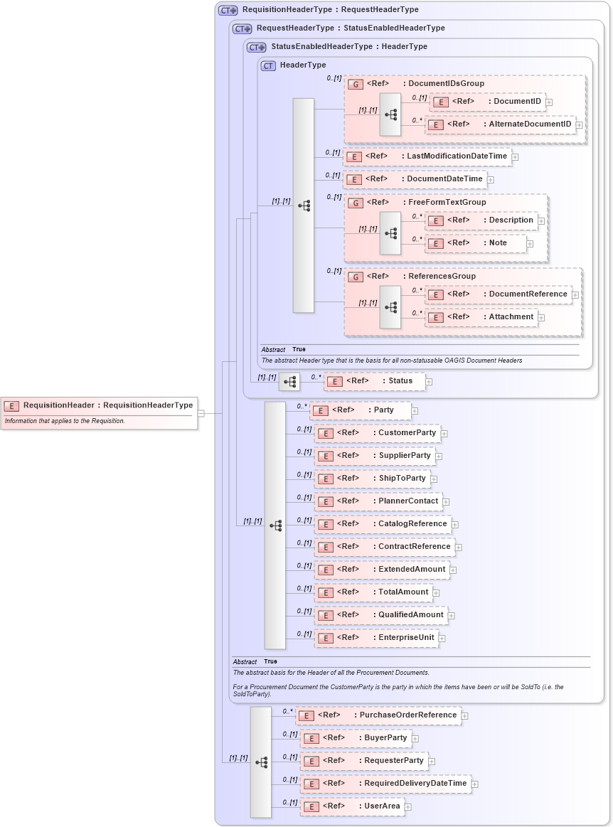 XSD Diagram of RequisitionHeader in schema requisition_xsd (Open Applications Group (OAGIS))