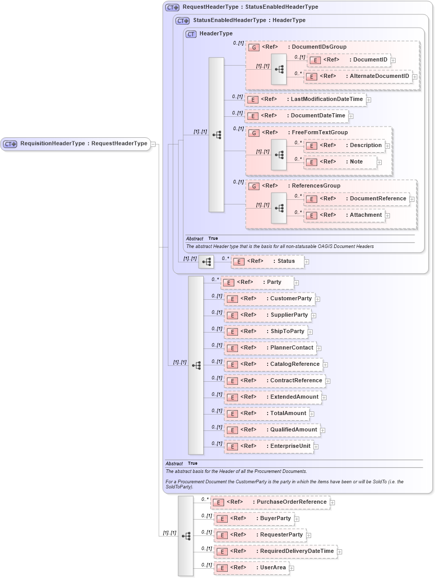 XSD Diagram of RequisitionHeaderType in schema requisition_xsd (Open Applications Group (OAGIS))
