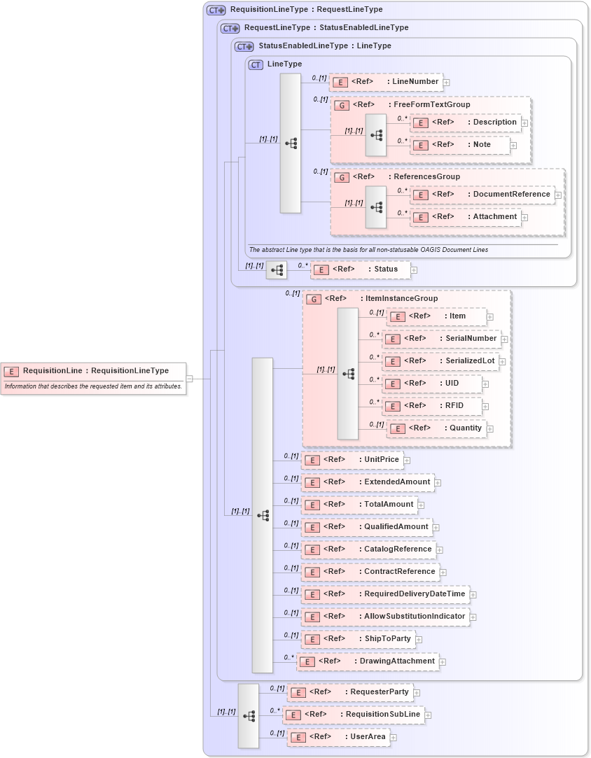 XSD Diagram of RequisitionLine in schema requisition_xsd (Open Applications Group (OAGIS))