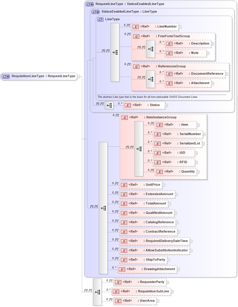 XSD Diagram of RequisitionLineType in schema requisition_xsd (Open Applications Group (OAGIS))