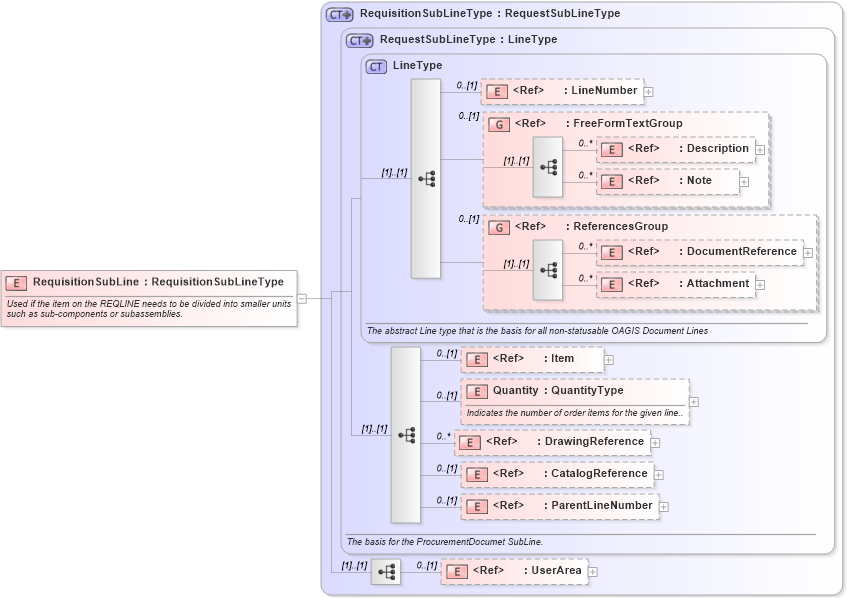XSD Diagram of RequisitionSubLine in schema requisition_xsd (Open Applications Group (OAGIS))