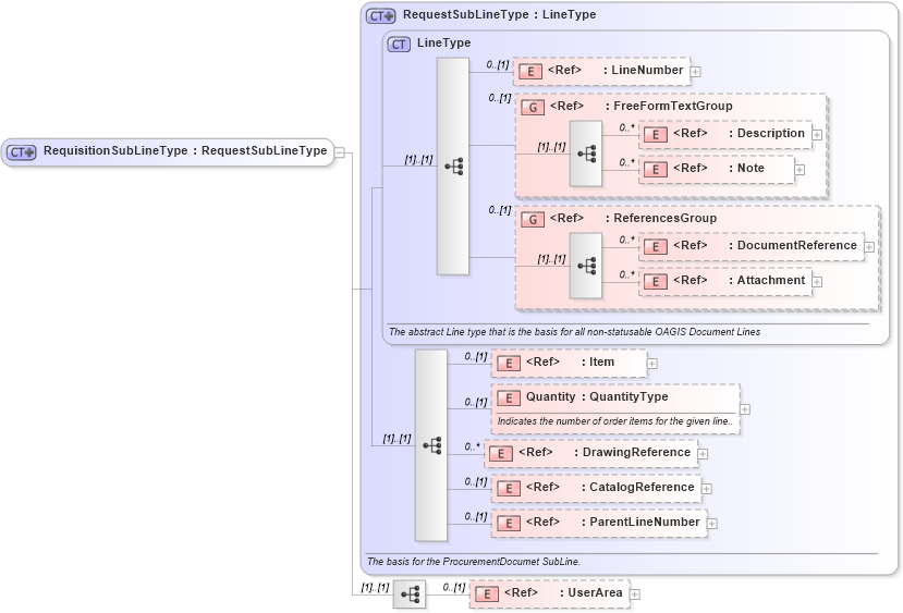 XSD Diagram of RequisitionSubLineType in schema requisition_xsd (Open Applications Group (OAGIS))