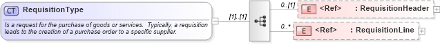 XSD Diagram of RequisitionType in schema requisition_xsd (Open Applications Group (OAGIS))
