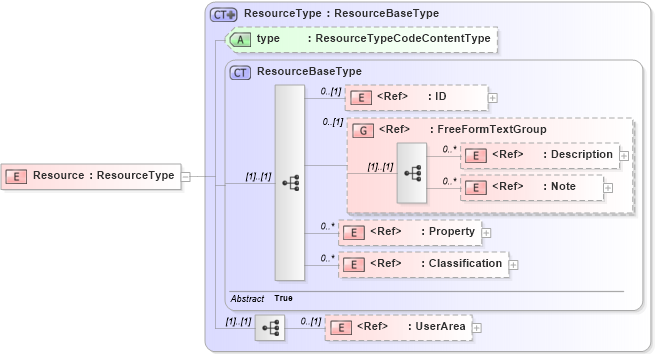 XSD Diagram of Resource in schema manufacturingcomponents_xsd (Open Applications Group (OAGIS))