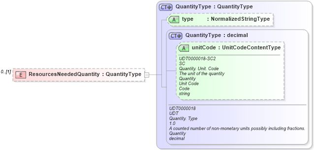 XSD Diagram of ResourcesNeededQuantity in schema dispatchlist_xsd (Open Applications Group (OAGIS))