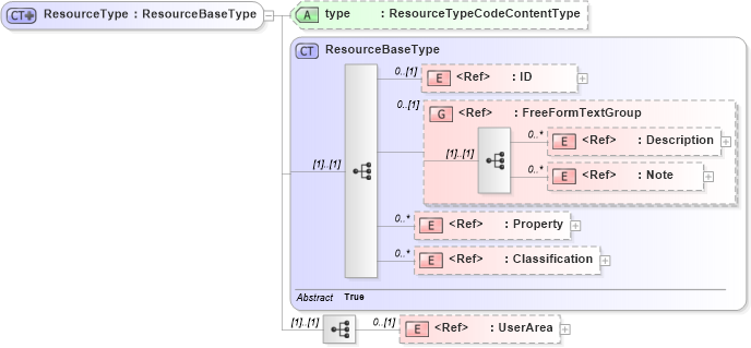 XSD Diagram of ResourceType in schema manufacturingcomponents_xsd (Open Applications Group (OAGIS))
