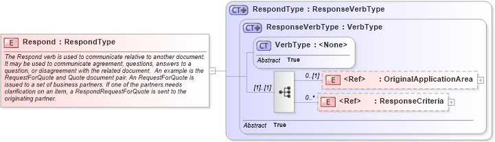 XSD Diagram of Respond in schema meta_xsd (Open Applications Group (OAGIS))