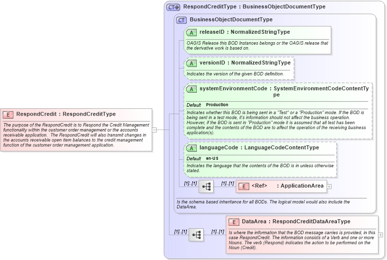 XSD Diagram of RespondCredit in schema respondcredit_xsd (Open Applications Group (OAGIS))