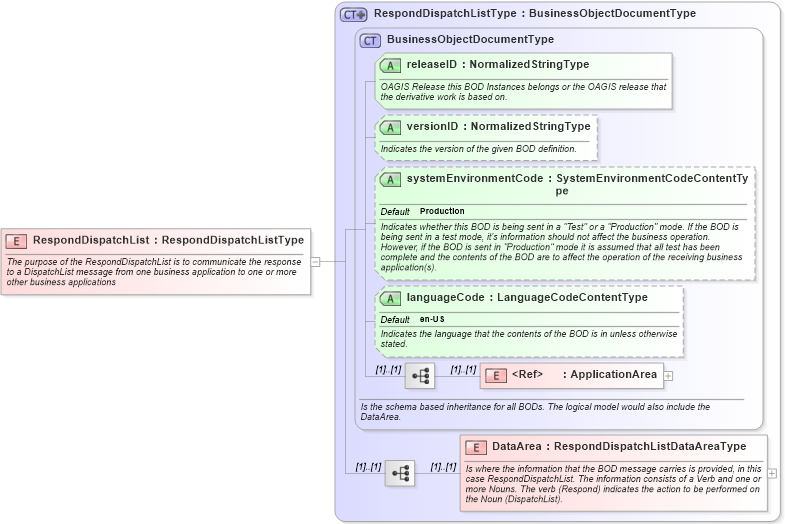 XSD Diagram of RespondDispatchList in schema responddispatchlist_xsd (Open Applications Group (OAGIS))