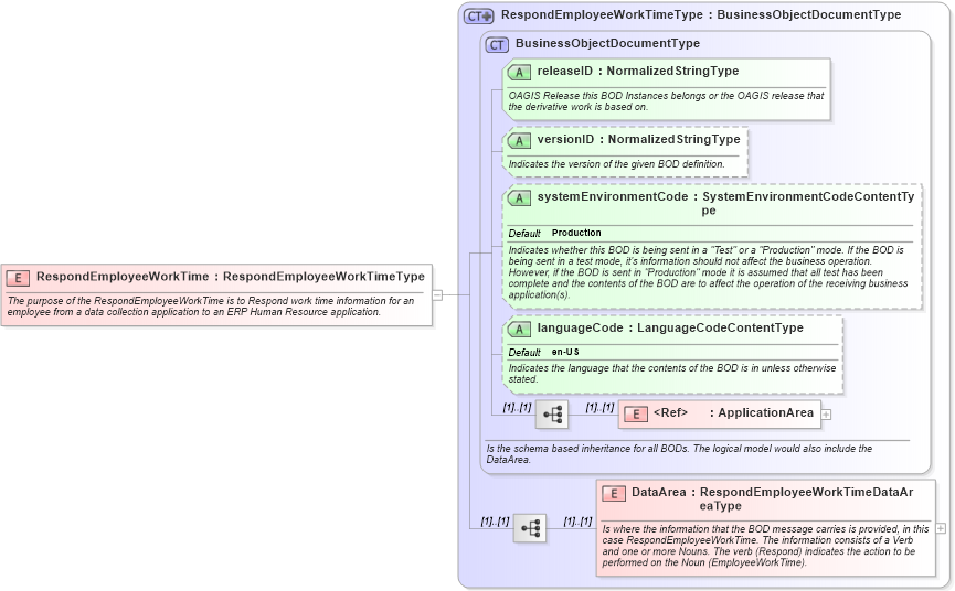 XSD Diagram of RespondEmployeeWorkTime in schema respondemployeeworktime_xsd (Open Applications Group (OAGIS))