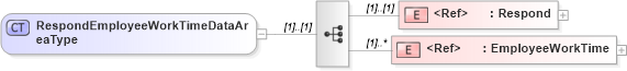 XSD Diagram of RespondEmployeeWorkTimeDataAreaType in schema respondemployeeworktime_xsd (Open Applications Group (OAGIS))