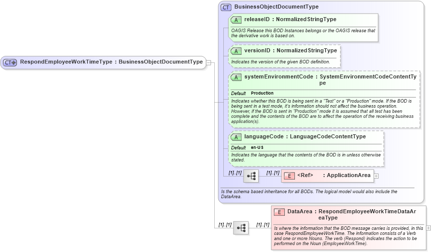 XSD Diagram of RespondEmployeeWorkTimeType in schema respondemployeeworktime_xsd (Open Applications Group (OAGIS))
