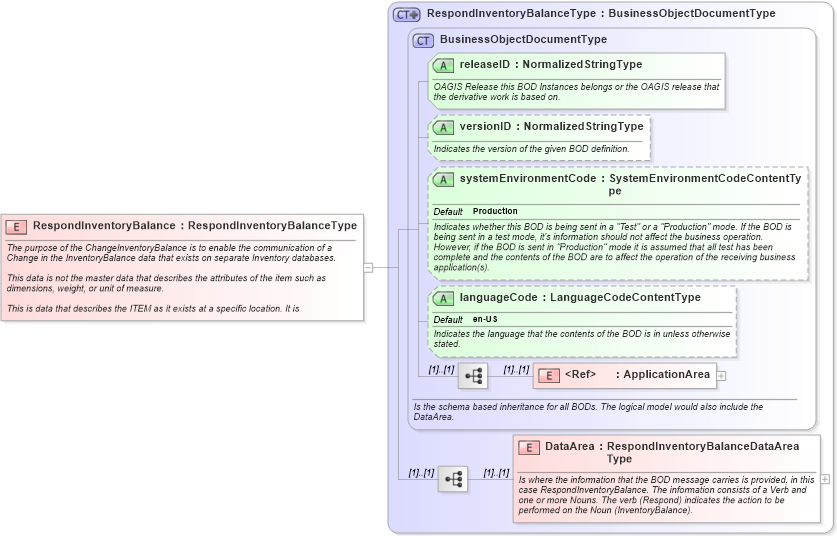 XSD Diagram of RespondInventoryBalance in schema respondinventorybalance_xsd (Open Applications Group (OAGIS))