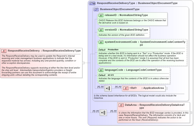 XSD Diagram of RespondReceiveDelivery in schema respondreceivedelivery_xsd (Open Applications Group (OAGIS))