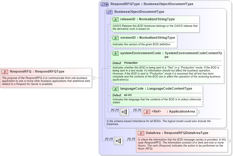 XSD Diagram of RespondRFQ in schema respondrfq_xsd (Open Applications Group (OAGIS))