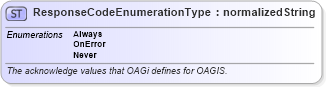 XSD Diagram of ResponseCodeEnumerationType in schema codelists_xsd (Open Applications Group (OAGIS))