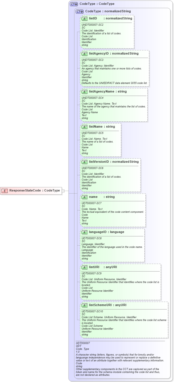 XSD Diagram of ResponseStateCode in schema fields_xsd (Open Applications Group (OAGIS))