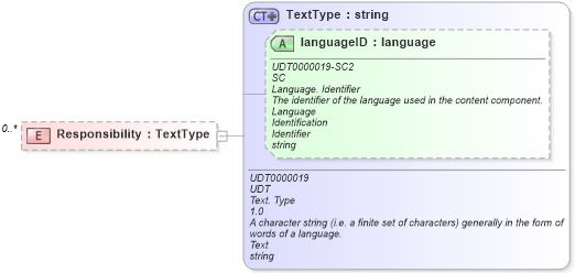 XSD Diagram of Responsibility in schema reusableaggregatebusinessinformationentity_xsd (Open Applications Group (OAGIS))