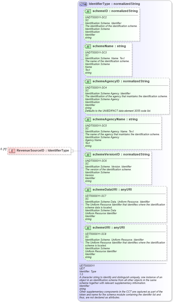 XSD Diagram of RevenueSourceID in schema reusableaggregatebusinessinformationentity_xsd (Open Applications Group (OAGIS))