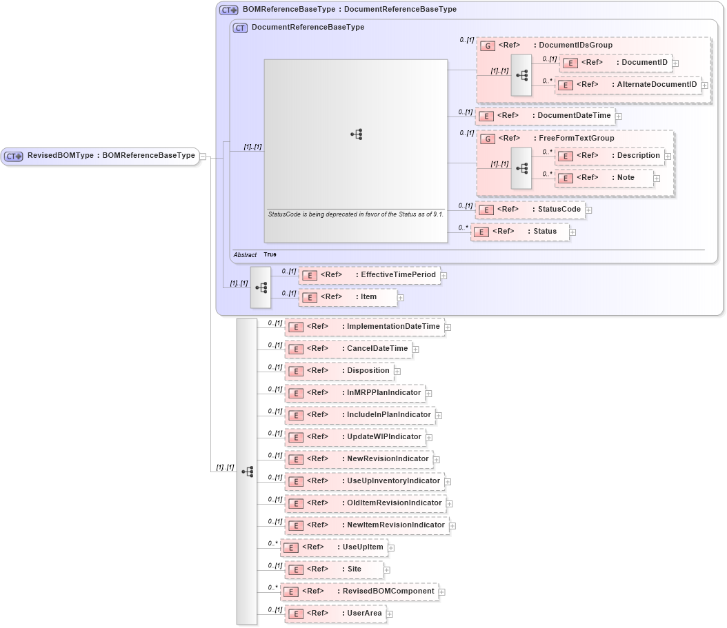 XSD Diagram of RevisedBOMType in schema engineeringchangeorder_xsd (Open Applications Group (OAGIS))