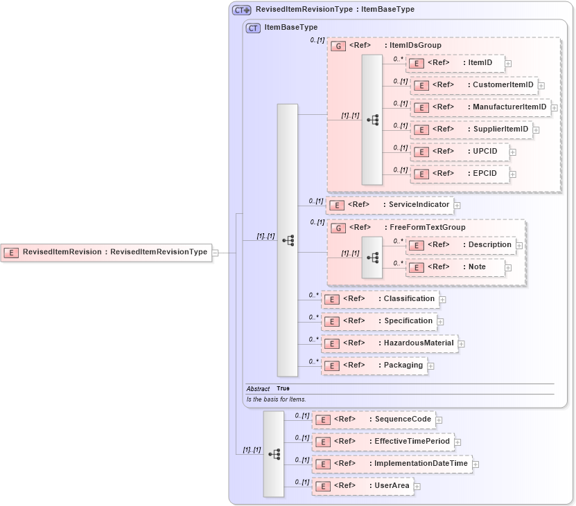 XSD Diagram of RevisedItemRevision in schema engineeringchangeorder_xsd (Open Applications Group (OAGIS))